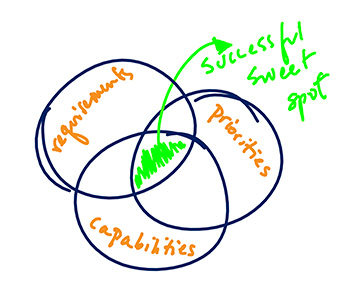 customer-service-relationship-venn-diagram